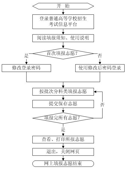 高考政策解读